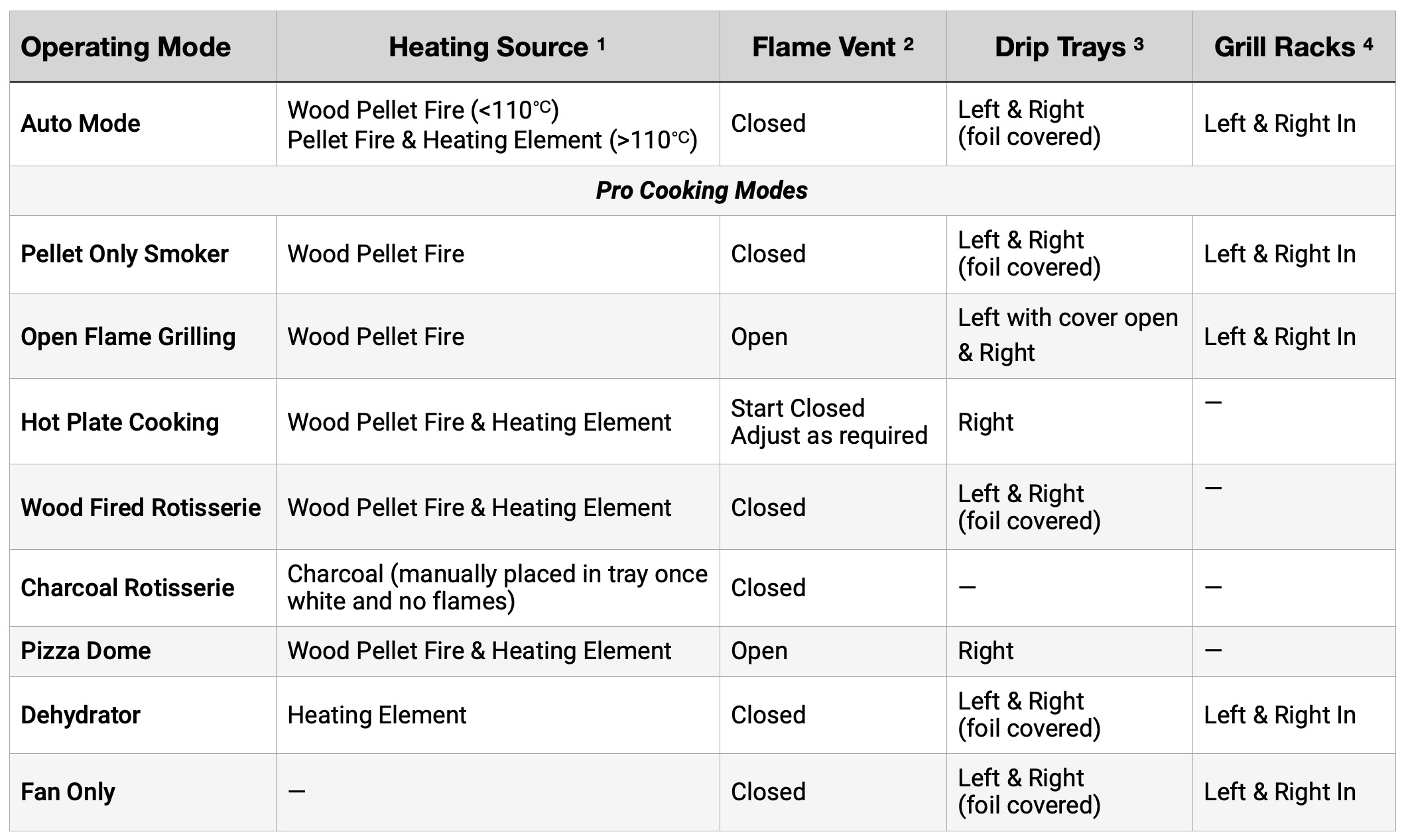 Trimal S1 Cooking Hardware Guide Table