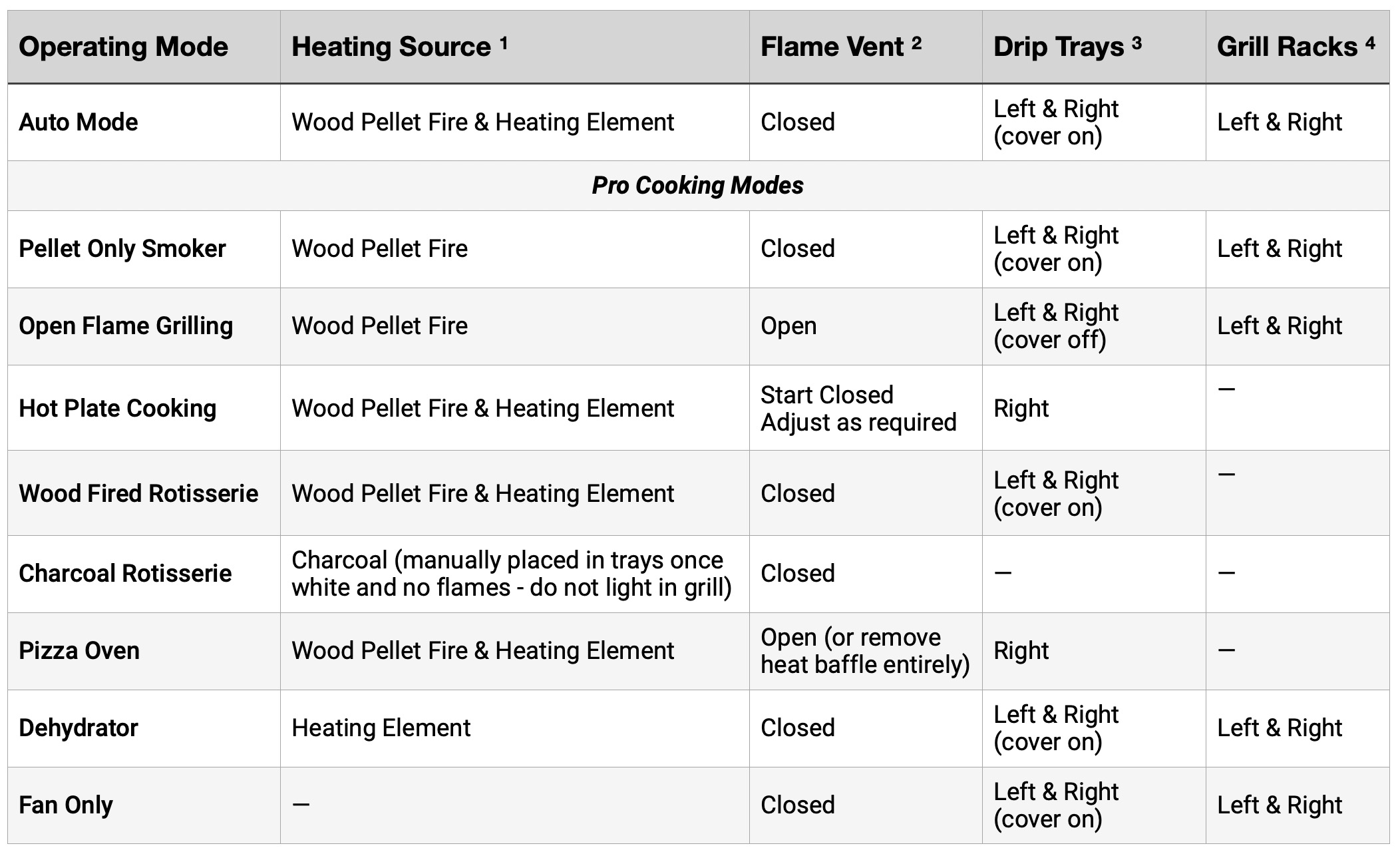 Trimal S1 Cooking Hardware Guide Table