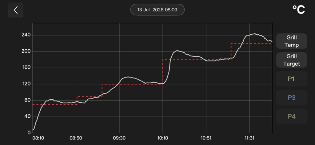 Trimal S1 temperature graph